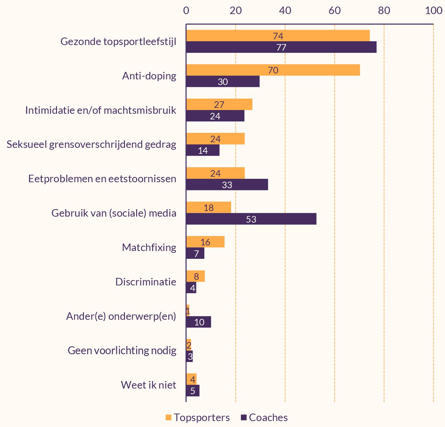 Figuur die thema's weergeeft waarop voorlichting voor topsporters het belangrijkst is volgens henzelf en coaches