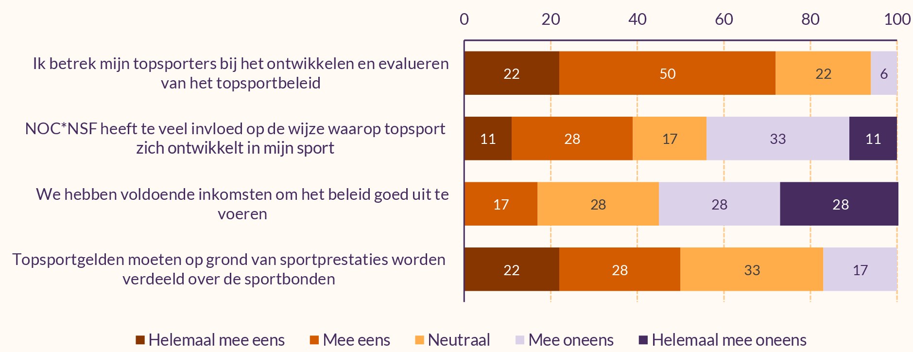 Figuur met mening TD's over organisatie en structuur