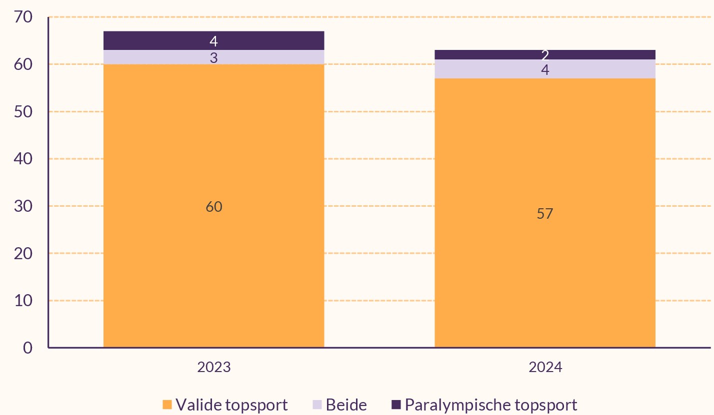 Figuur met aantal topsportevenementen waar (ook) wedstrijden zijn voor paralympische topsporters. In 2023 waren er 60 evenementen voor alleen valide topsport en in 2024 57.