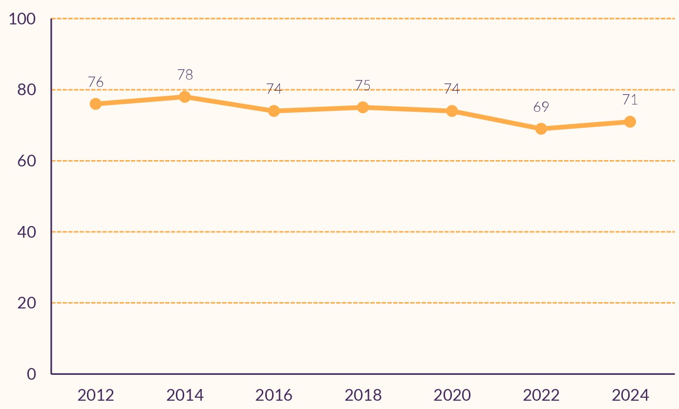 Lijngrafiek. De trots daalt licht van 76% in 2012 en 78% in 2014 naar 69% in 2022 en 71% in 2024