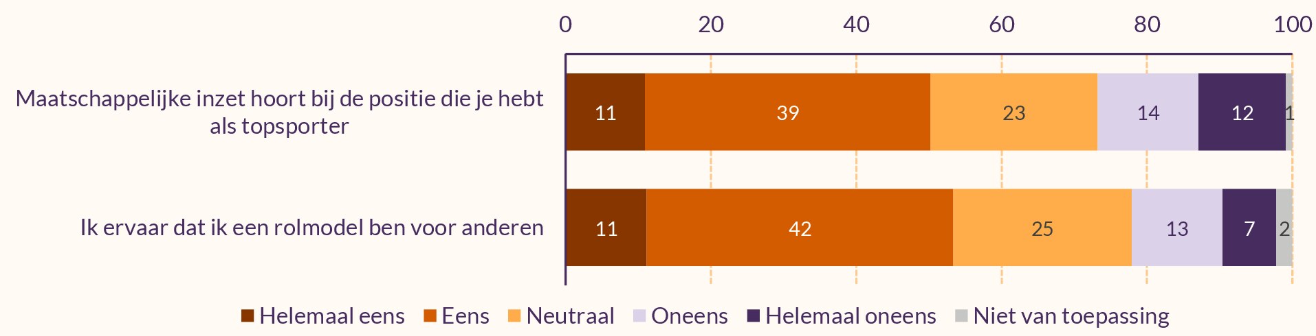 Figuur met mening topsporters over maatschappelijke inzet