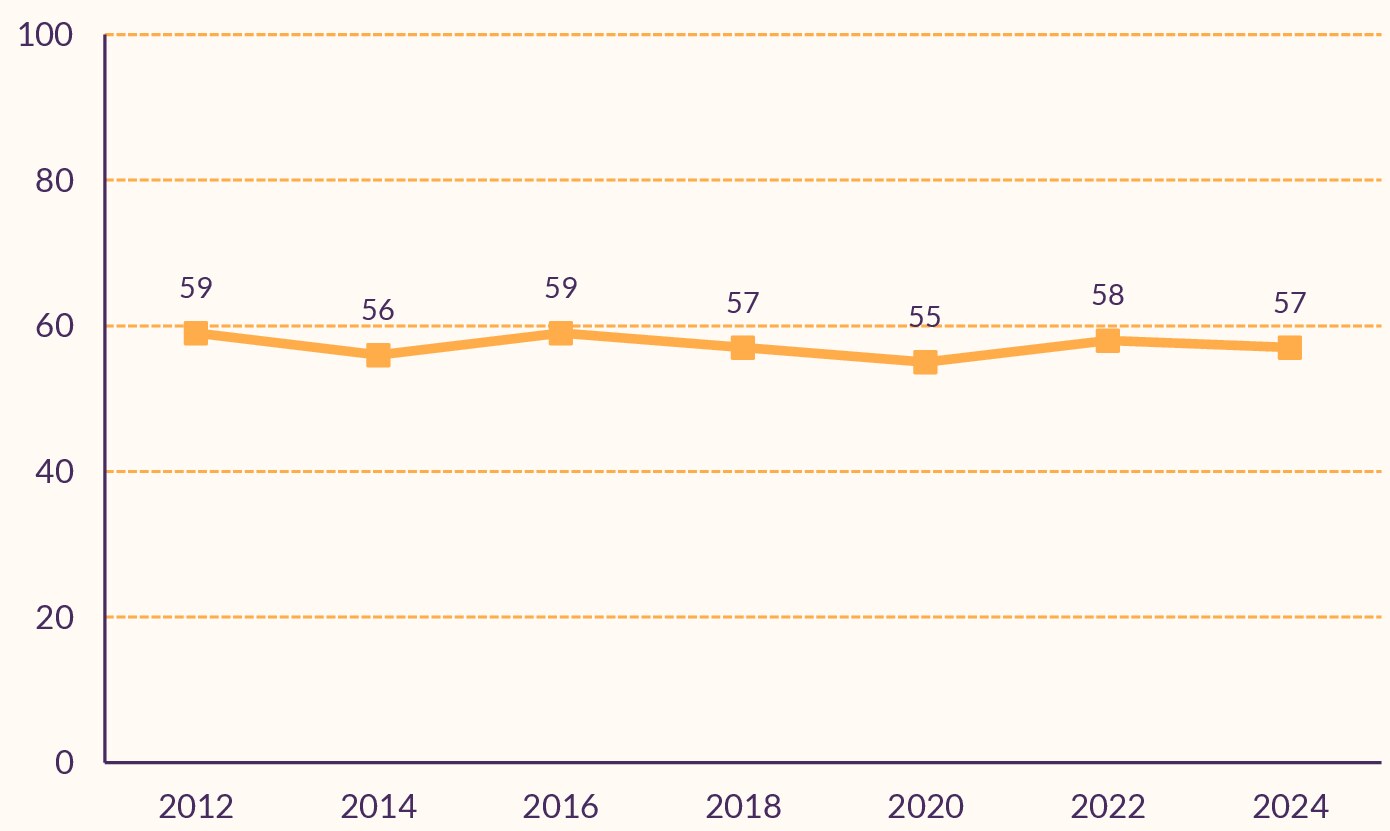 Figuur die laat zien dat het volgen van sport via media sinds 2012 nauwelijks verandert