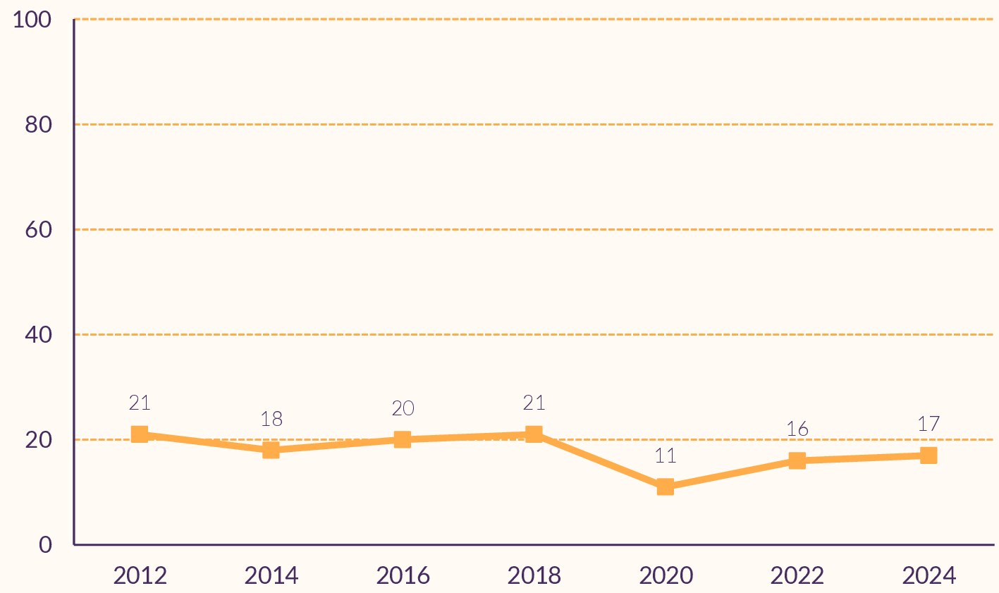 Figuur die laat zien dat het evenementenbezoek sinds 2012 licht daalt (21 naar 17%), met een dip in 2020 (11%)