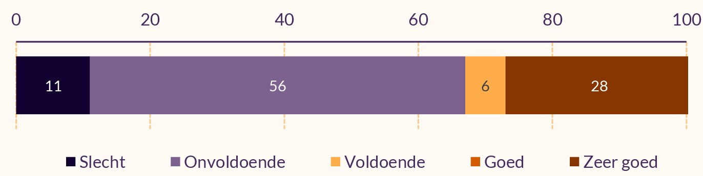 Antwoorden: 11% slecht, 56% onvoldoende, 6% voldoende, 28% zeer goed