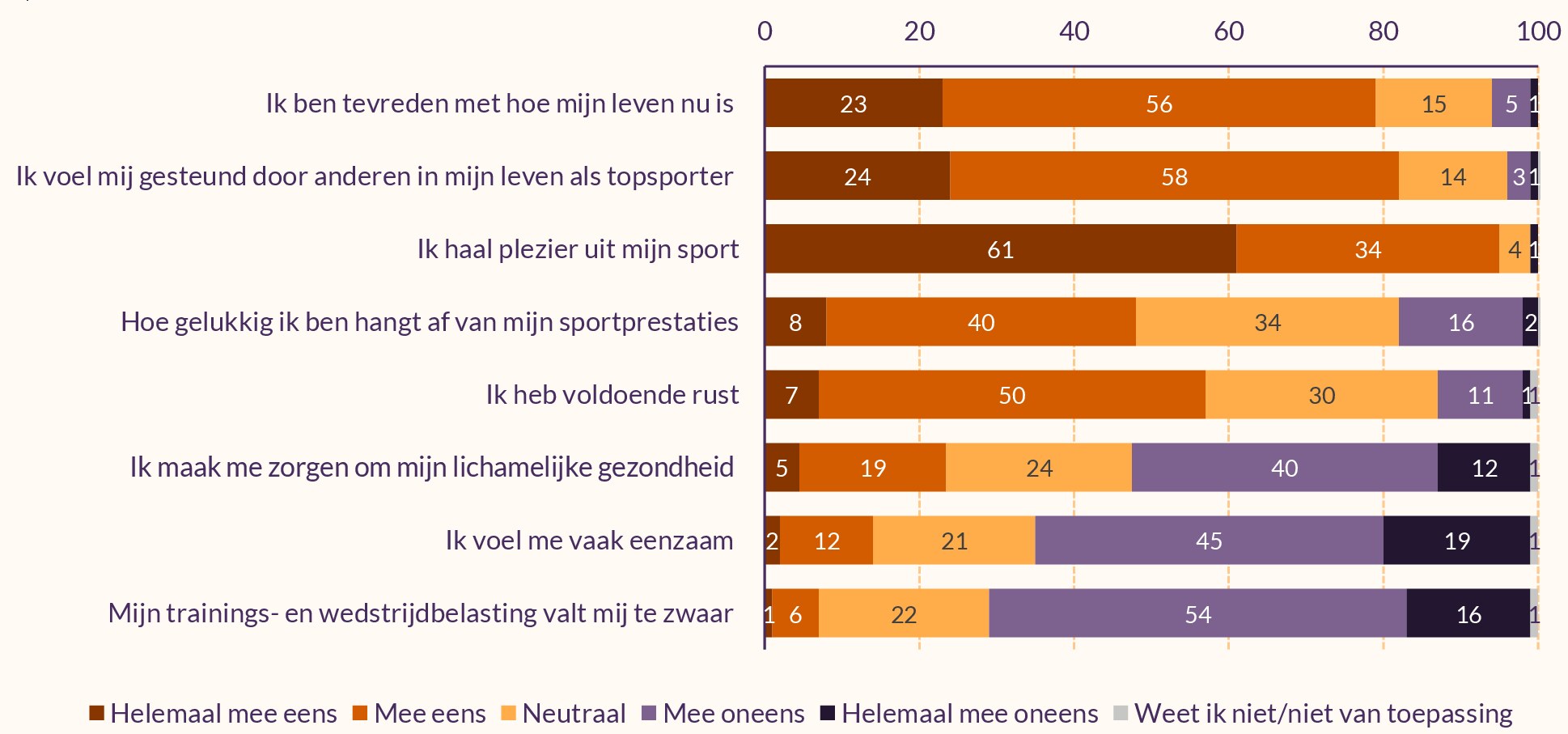 Grafiek over wat talenten over hun welzijn zeggen