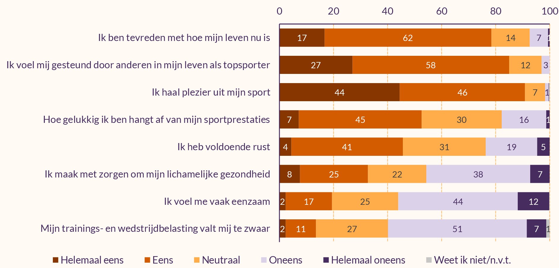 Grafiek over wat topsporters over hun welzijn zeggen