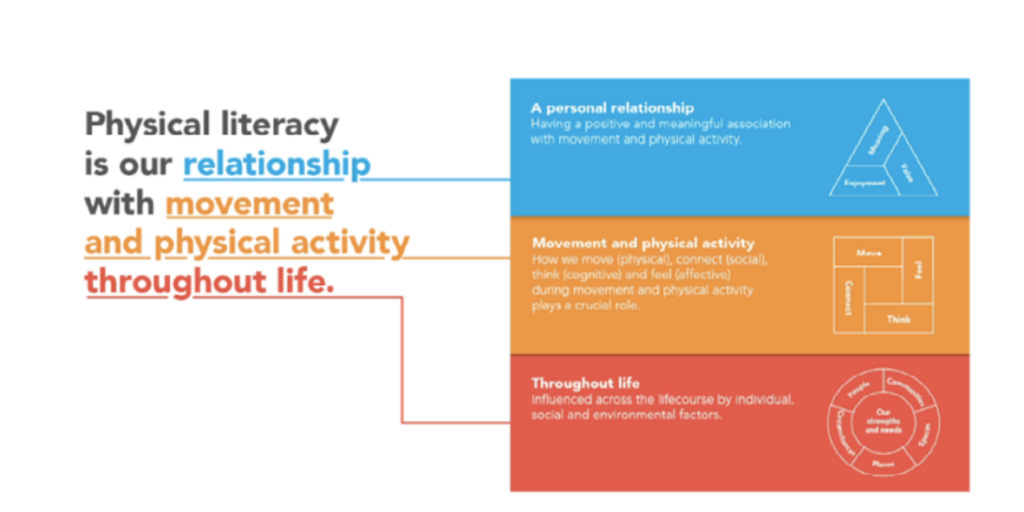 Physical Literacy: een levenslange relatie met beweging en lichamelijke activiteit, beïnvloed door persoonlijke en sociale factoren.