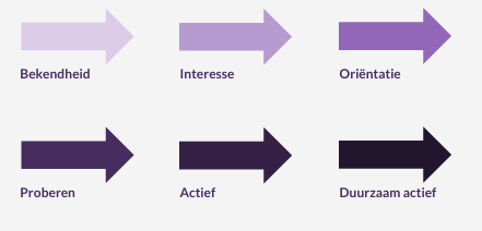 De fasen lopen van bekendheid via interesse naar oriëntatie, en van proberen via actief naar duurzaam actief 